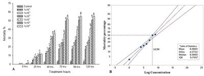 iTRAQ-Based Comparative Proteomic Analysis of Larval Midgut From the Beet Armyworm, Spodoptera exigua (Hübner) (Lepidoptera: Noctuidae) Challenged With the Entomopathogenic Bacteria Serratia marcescens